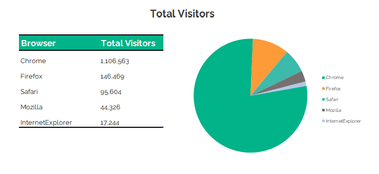 Top 5 web browsers by total visitors chart from Oracle Eloqua