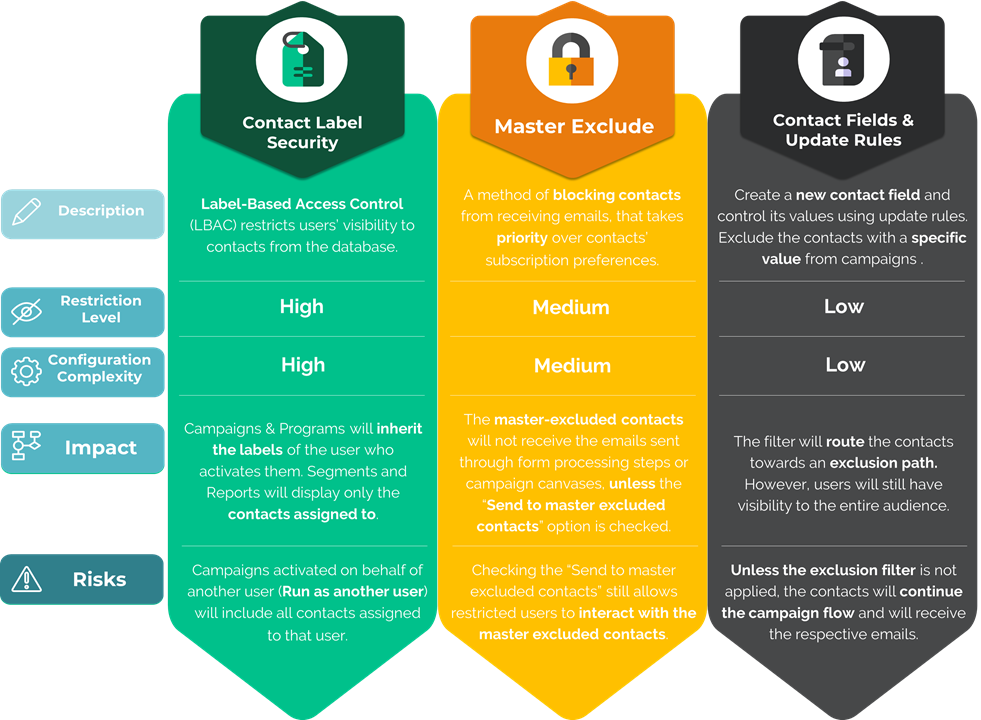 Method comparison for three methods of restricting Eloqua access to contacts