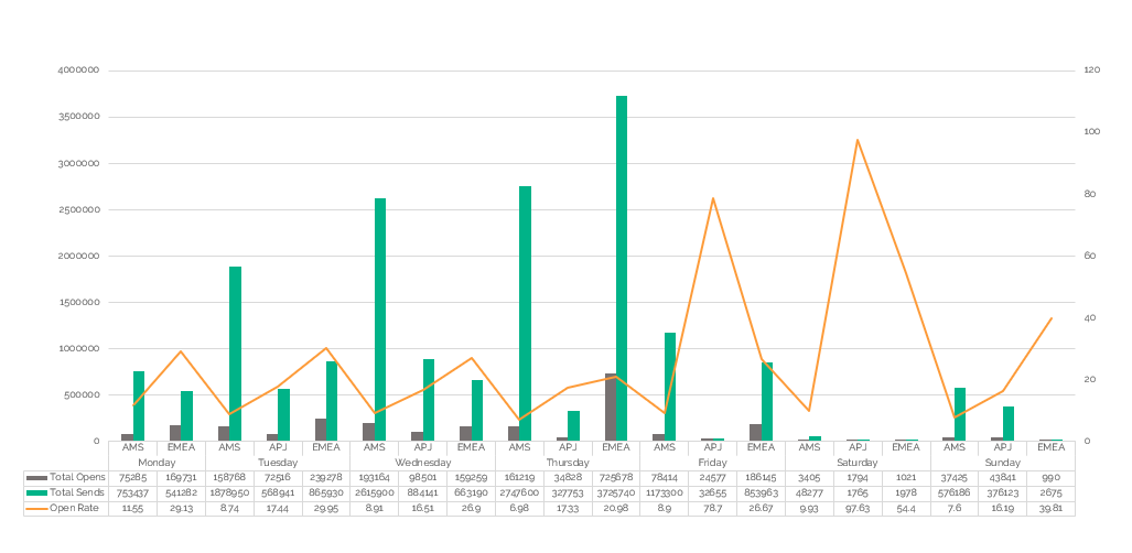One-month email communication overview chart from Oracle Eloqua