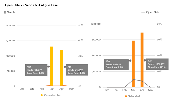 Correlation chart for sends and open rates by fatigue level with a line graph and a bar graph illustration