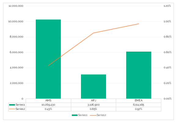 Oracle Eloqua Email click-through rate chart illustration
