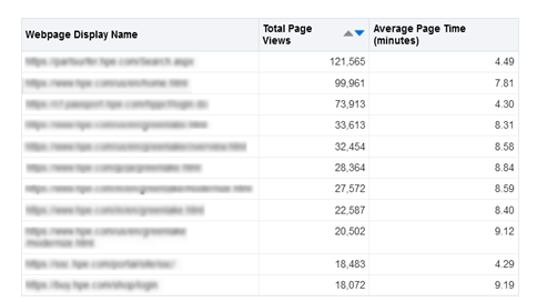 Page Views & Average Page Time report in Eloqua