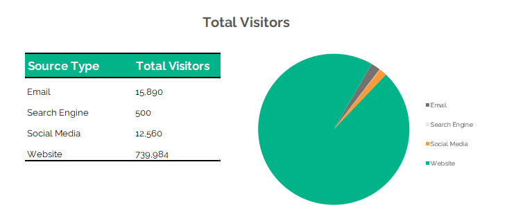 Total Visitors by source chart from Oracle Eloqua