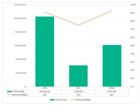 Highlighted differences in email delivery rates across regions in a chart