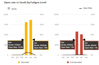 Sends and opens correlation chart by two months fatigue level in Oracle Eloqua