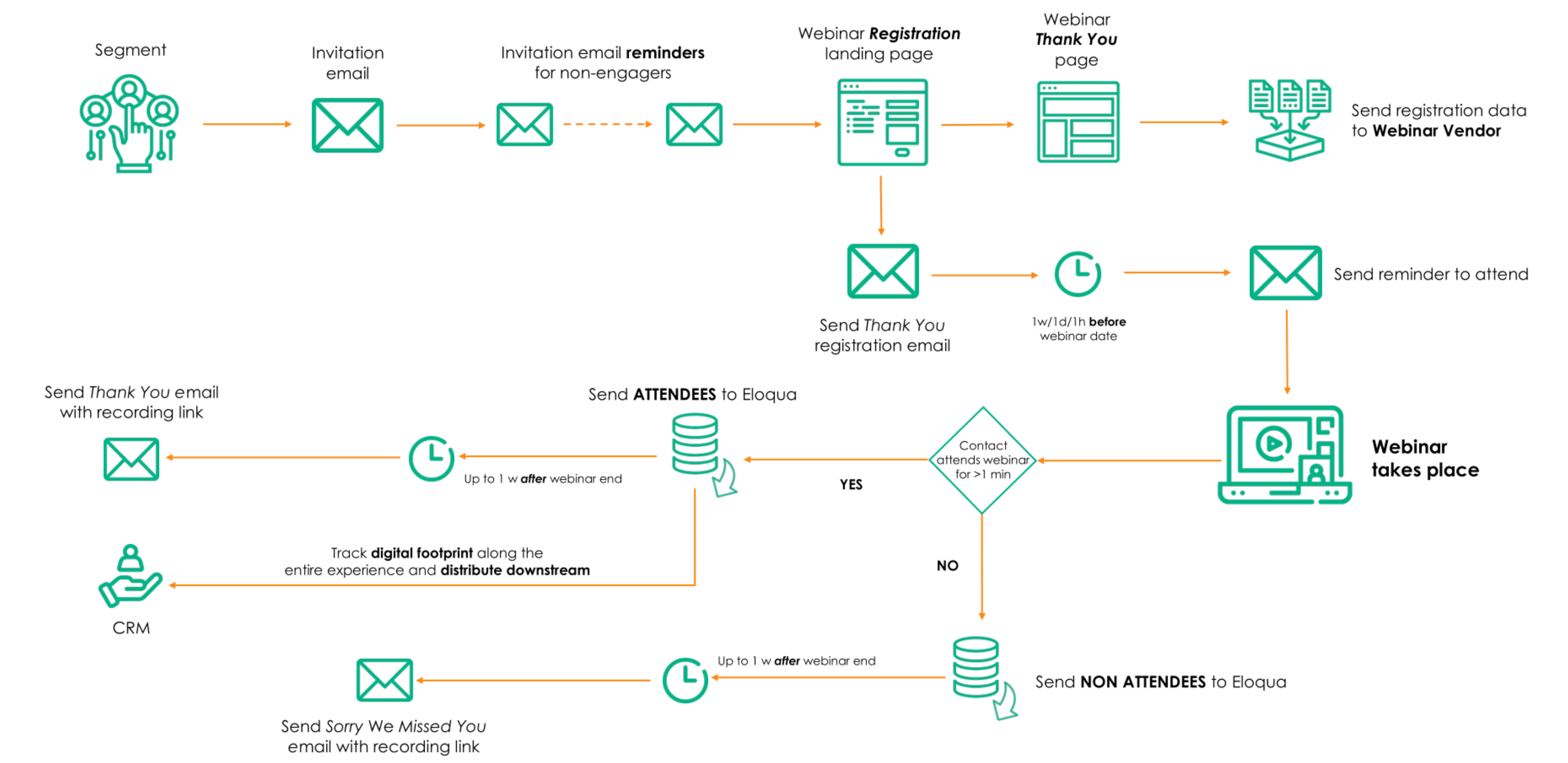 A simplified webinar workflow in Eloqua Marketing Software