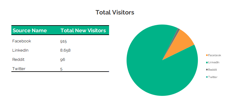 New visitors from Social Media chart from Oracle Eloqua