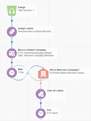 Eloqua Program Builder How to Assign and remove contact security labels