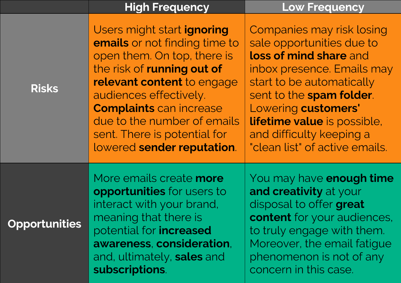 Risks and opportunities of high and low email frequency Table