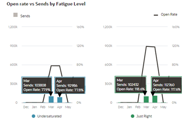 Open rate vs sends by fatigue level two months correlation chart in Oracle Eloqua