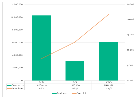 Oracle Eloqua Email Open Rate chart illustration