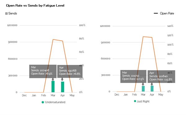Correlation chart for sends and open rates by fatigue level with a line graph and a bar graph illustration